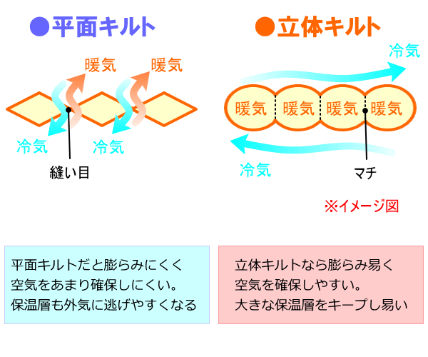 立体キルトだから暖かい