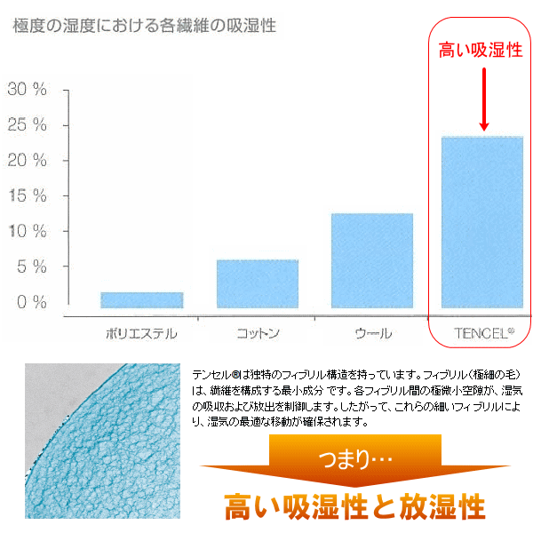 テンセルの吸湿性比較