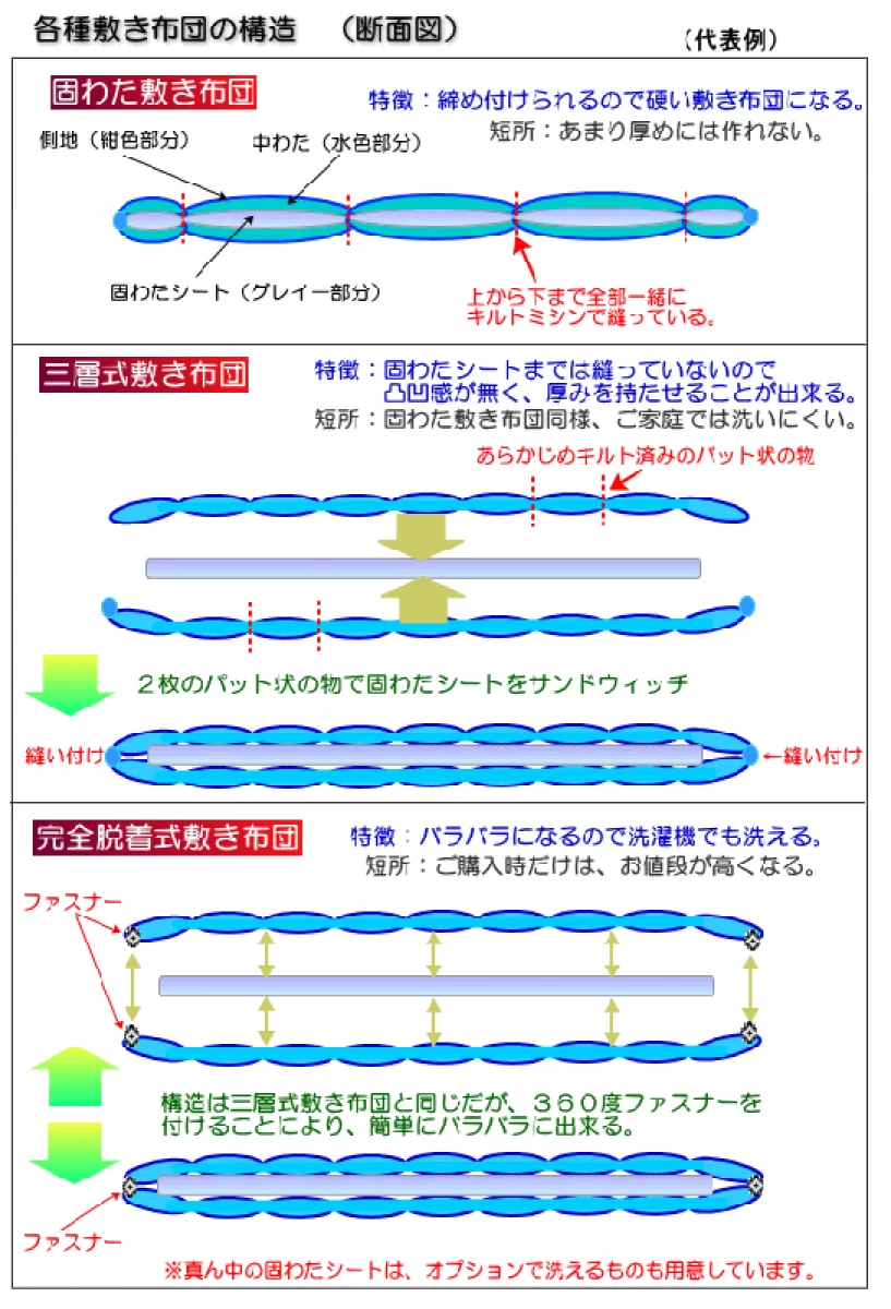 お手頃防ダニ固綿敷き布団